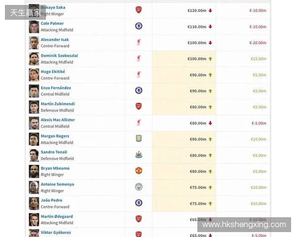 英超身价更新:哈兰德2亿欧居首,萨卡降至1.2亿欧,索博涨至1亿欧